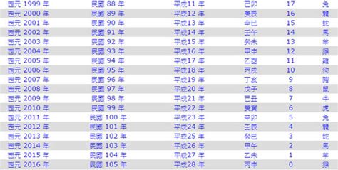 58年次|民國年份、西元年份、日本年號、中國年號、歲次對照表 – G. T.